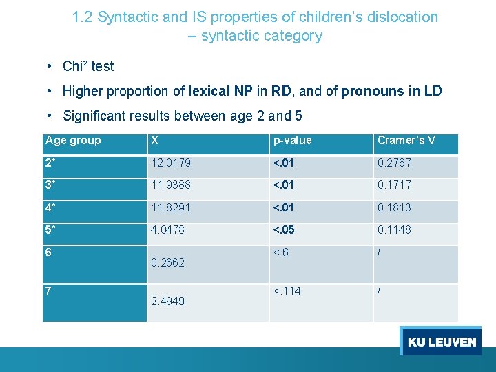 1. 2 Syntactic and IS properties of children’s dislocation – syntactic category • Chi²