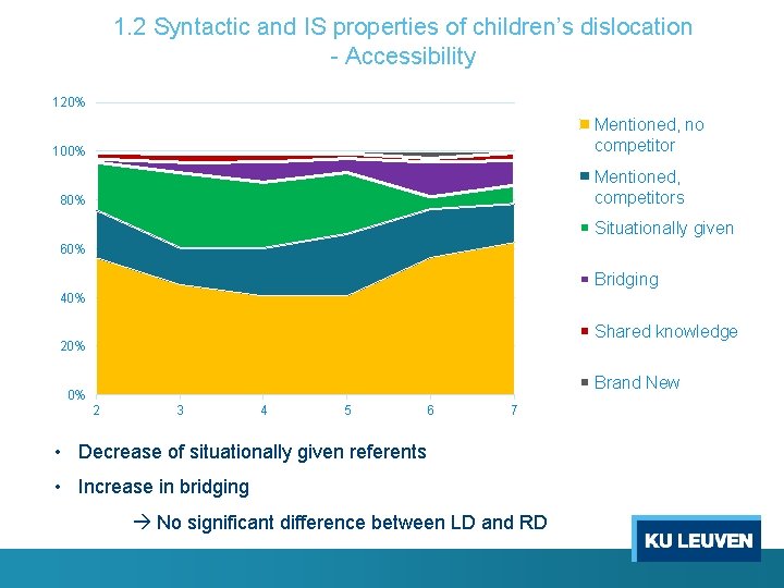 1. 2 Syntactic and IS properties of children’s dislocation - Accessibility 120% Mentioned, no