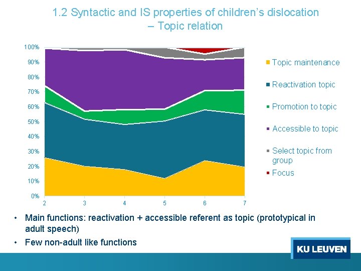 1. 2 Syntactic and IS properties of children’s dislocation – Topic relation 100% Topic