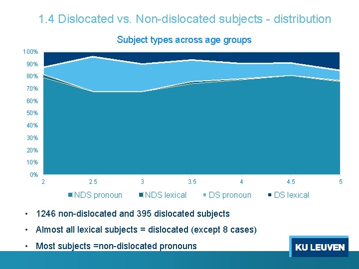 1. 4 Dislocated vs. Non-dislocated subjects - distribution Subject types across age groups 100%