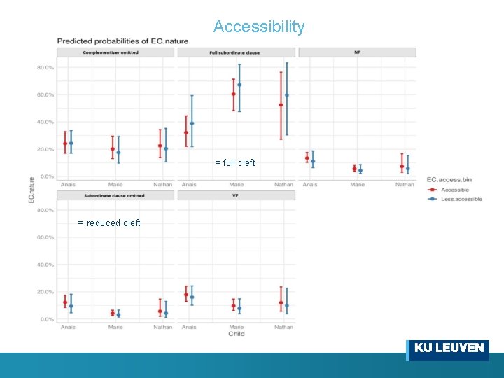 Accessibility = full cleft = reduced cleft 