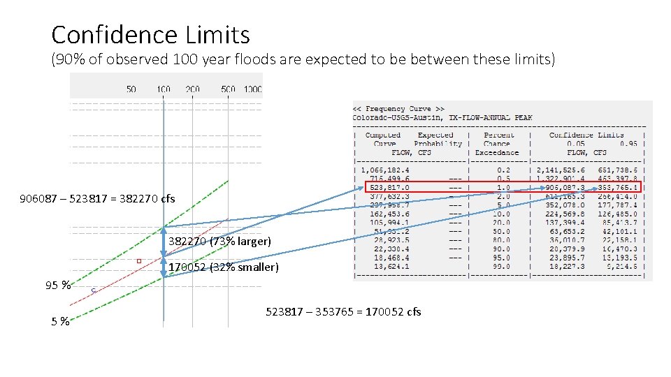 Confidence Limits (90% of observed 100 year floods are expected to be between these Confidence Limits (90% of observed 100 year floods are expected to be between these