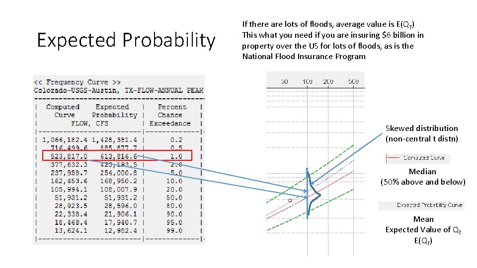 Expected Probability If there are lots of floods, average value is E(QT) This what Expected Probability If there are lots of floods, average value is E(QT) This what