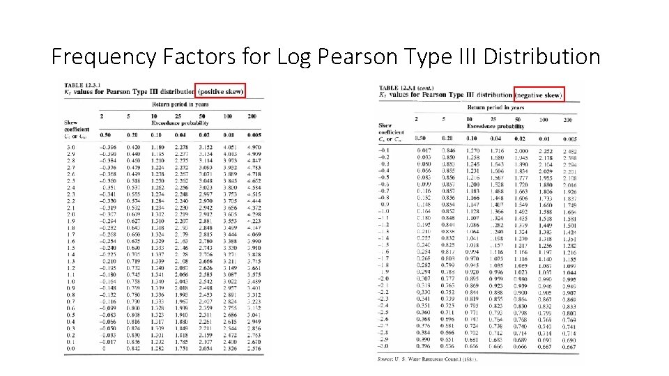 Frequency Factors for Log Pearson Type III Distribution Frequency Factors for Log Pearson Type III Distribution