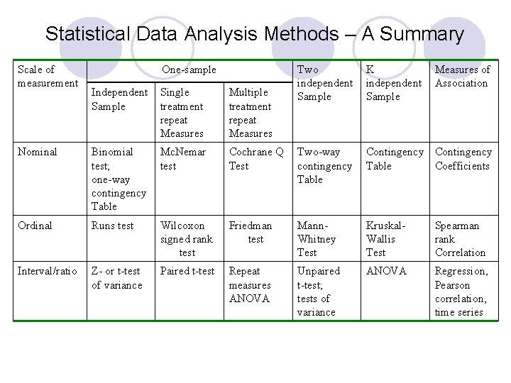Some Application Of Statistical Methods In Data Analysis