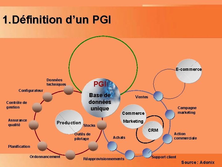 1. Définition d’un. Planning PGI E-commerce Données techniques PGI Configurateur Base de données unique