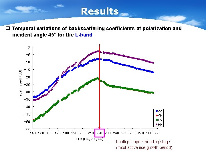 Results q Temporal variations of backscattering coefficients at polarization and incident angle 45° for