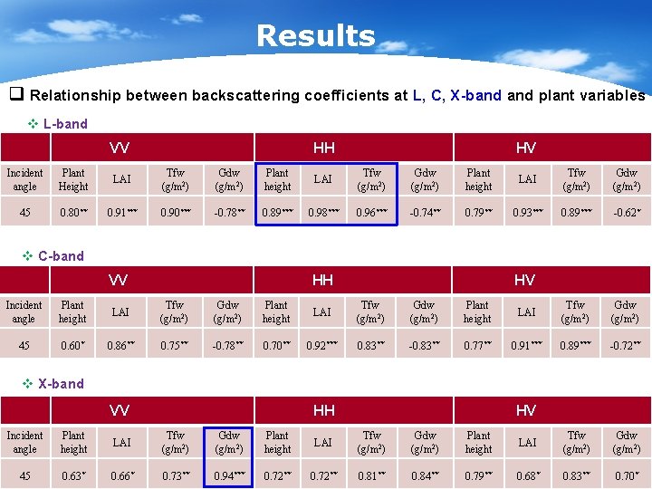 Results q Relationship between backscattering coefficients at L, C, X-band plant variables v L-band