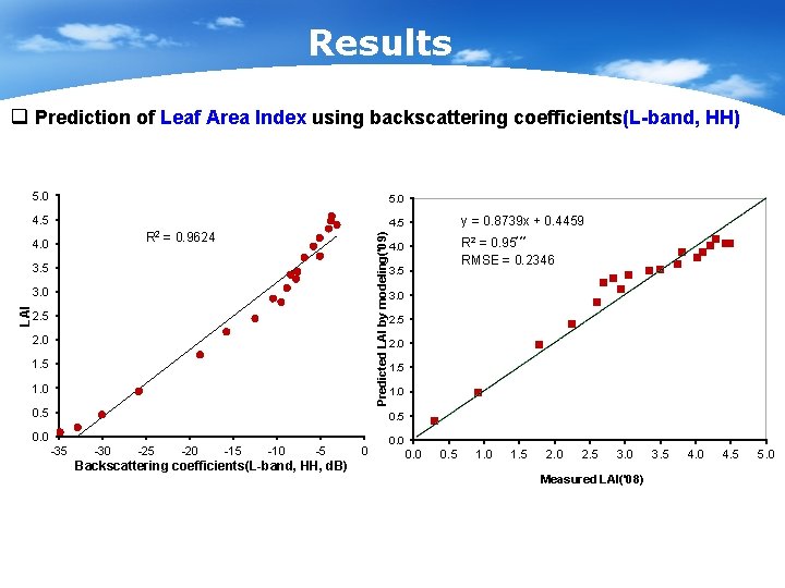 Results q Prediction of Leaf Area Index using backscattering coefficients(L-band, HH) 5. 0 4.