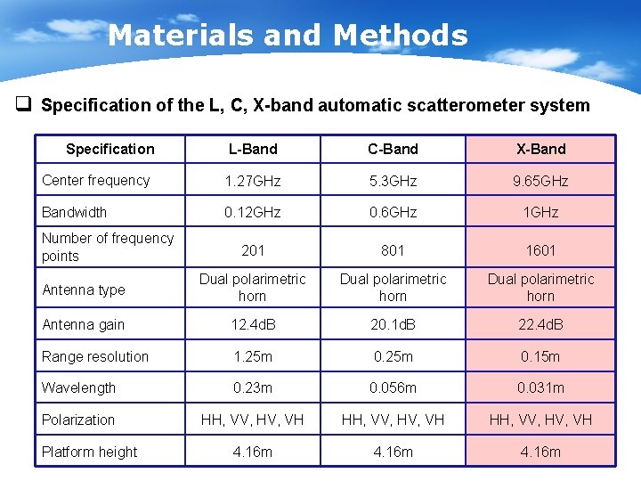 Materials and Methods q Specification of the L, C, X-band automatic scatterometer system Specification