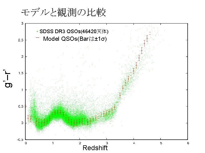 モデルと観測の比較 • SDSS DR 3 QSOs(46420天体) g’–r’ Model QSOs(Barは± 1σ) Redshift 