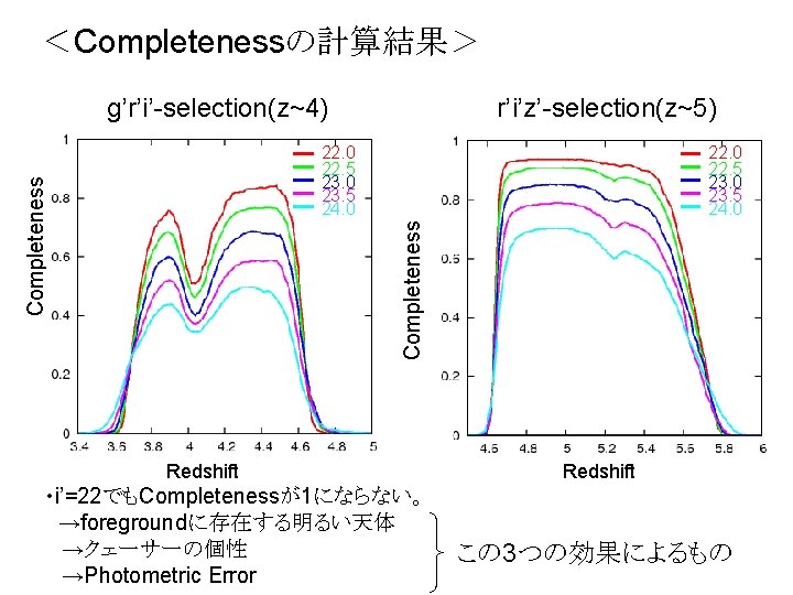 ＜Completenessの計算結果＞ g’r’i’-selection(z~4) r’i’z’-selection(z~5) 22. 0 22. 5 23. 0 23. 5 24. 0 Completeness