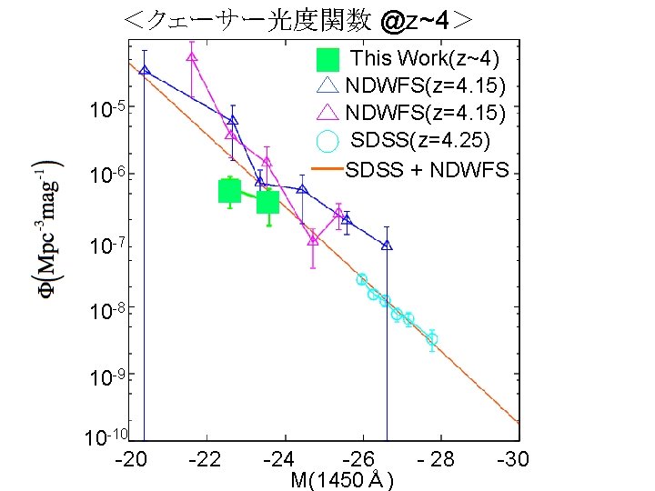 ＜クェーサー光度関数 @z~4＞ This Work(z~4) NDWFS(z=4. 15) SDSS(z=4. 25) SDSS + NDWFS 10 -5 10