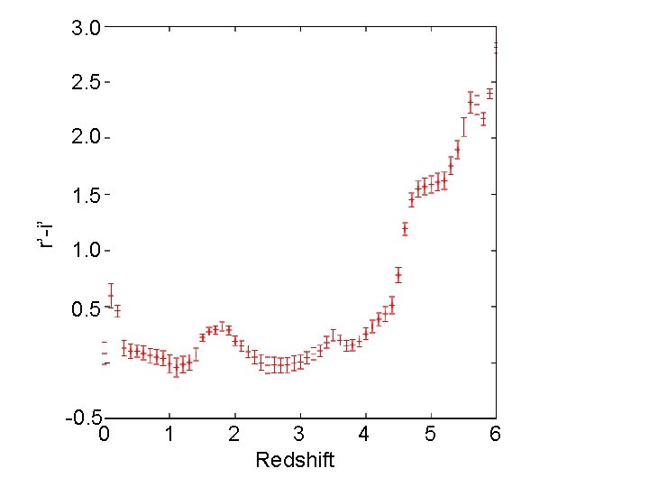 3. 0 2. 5 2. 0 r’-i’ 1. 5 1. 0 0. 5 -0.