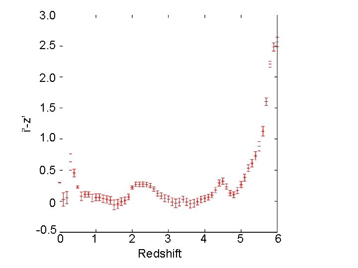 3. 0 2. 5 2. 0 i’-z’ 1. 5 1. 0 0. 5 0