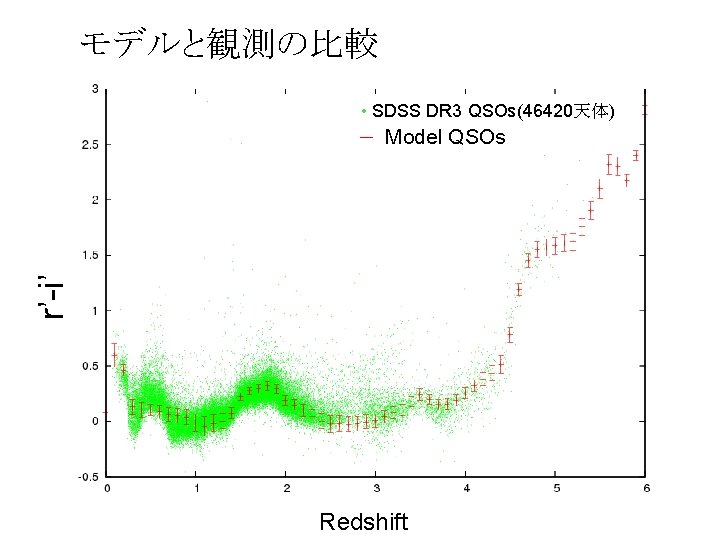モデルと観測の比較 • SDSS DR 3 QSOs(46420天体) r’-i’ Model QSOs Redshift 