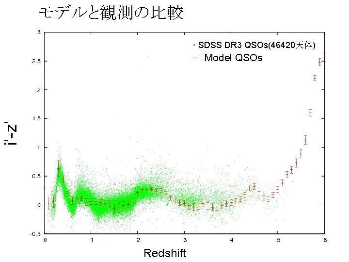 モデルと観測の比較 • SDSS DR 3 QSOs(46420天体) i’-z’ Model QSOs Redshift 