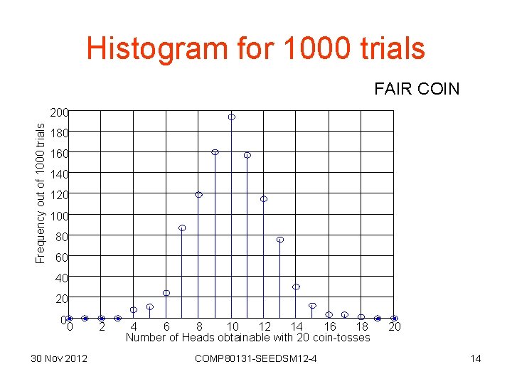 Histogram for 1000 trials FAIR COIN Frequency out of 1000 trials 200 180 160