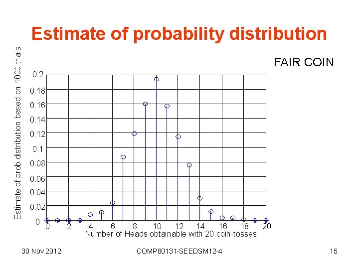 Estimate of prob distribution based on 1000 trials Estimate of probability distribution FAIR COIN