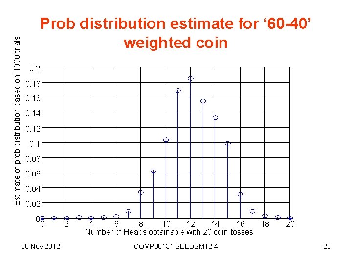 Estimate of prob distribution based on 1000 trials Prob distribution estimate for ‘ 60