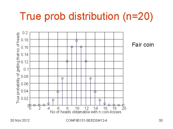 True probability of getting that no of heads True prob distribution (n=20) 0. 2