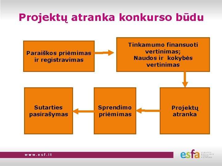 Projektų atranka konkurso būdu Paraiškos priėmimas ir registravimas Sutarties pasirašymas Tinkamumo finansuoti vertinimas; Naudos