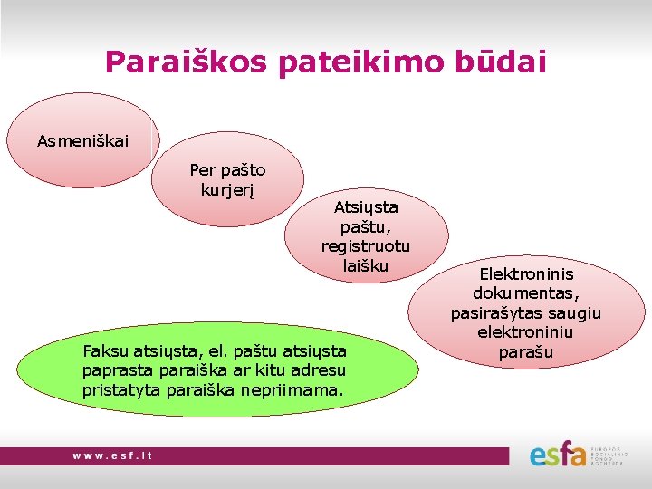 Paraiškos pateikimo būdai Asmeniškai Per pašto kurjerį Atsiųsta paštu, registruotu laišku Faksu atsiųsta, el.