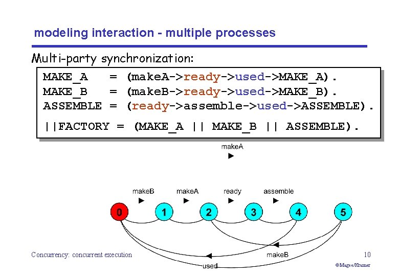 modeling interaction - multiple processes Multi-party synchronization: MAKE_A = (make. A->ready->used->MAKE_A). MAKE_B = (make.