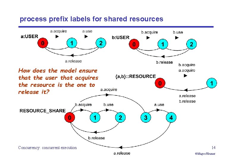 process prefix labels for shared resources How does the model ensure that the user