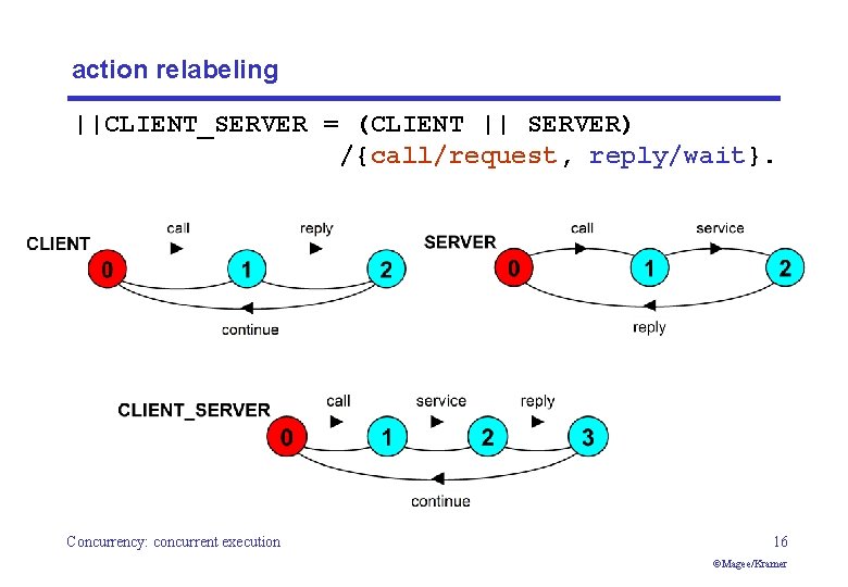 action relabeling ||CLIENT_SERVER = (CLIENT || SERVER) /{call/request, reply/wait}. Concurrency: concurrent execution 16 ©Magee/Kramer