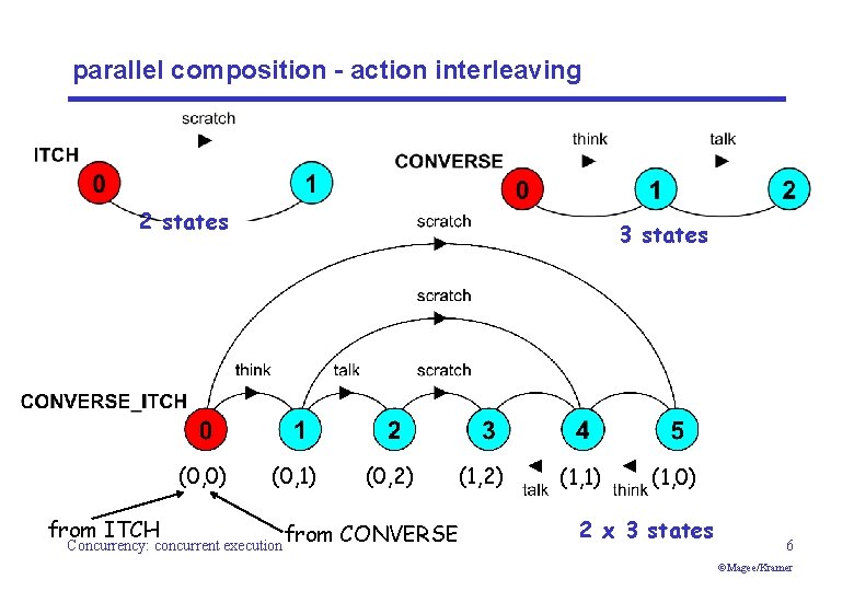 parallel composition - action interleaving 2 states (0, 0) from ITCH 3 states (0,