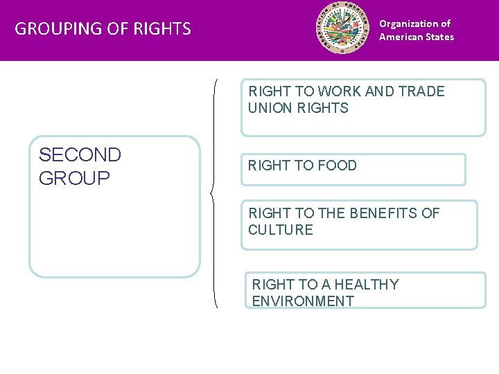 Financiamiento GROUPING OF RIGHTS Organization of American States RIGHT TO WORK AND TRADE UNION