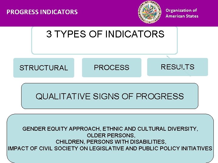 PROGRESS INDICATORS Financiamiento Organization of American States 3 TYPES OF INDICATORS STRUCTURAL PROCESS RESULTS