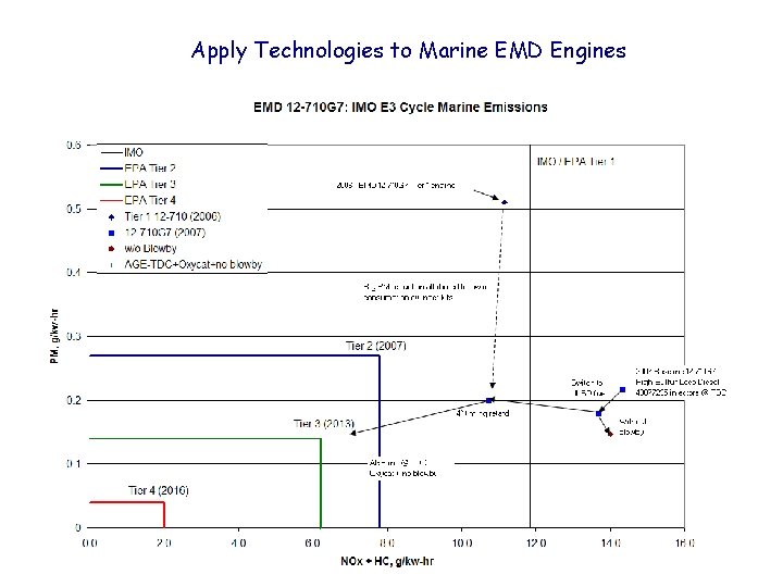 Apply Technologies to Marine EMD Engines 