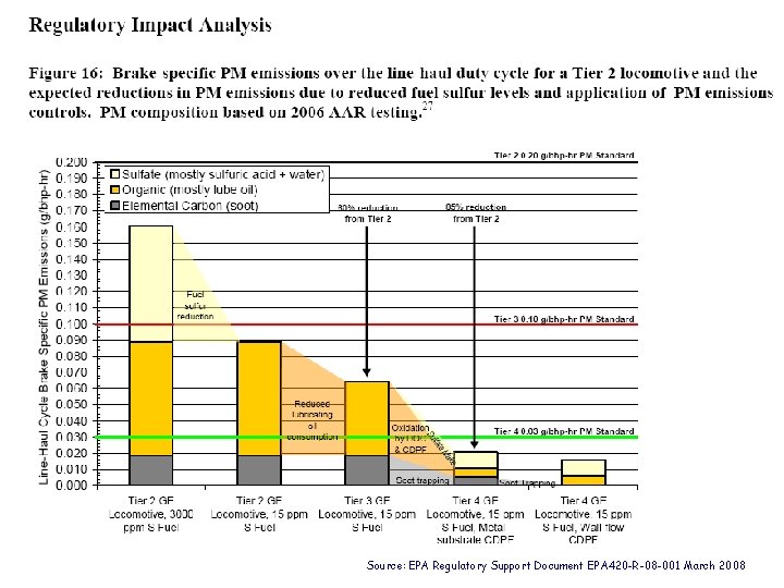 Source: EPA Regulatory Support Document EPA 420 -R-08 -001 March 2008 
