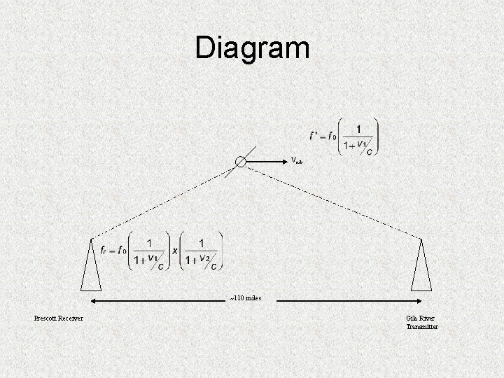 Diagram Vorb ~110 miles Prescott Receiver Gila River Transmitter 