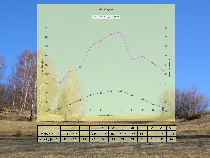  I. III. IV. VIII. IX. XII. teplota [ºC] -2, 9 -1, 6 2,