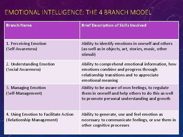 EMOTIONAL INTELLIGENCE: THE 4 BRANCH MODEL Branch Name Brief Description of Skills Involved 1.