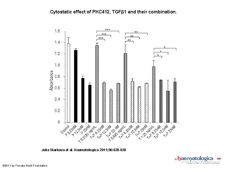Cytostatic effect of PKC 412, TGFβ 1 and their combination. Julia Starkova et al.