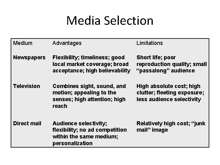 Media Selection Medium Advantages Limitations Newspapers Flexibility; timeliness; good local market coverage; broad acceptance;