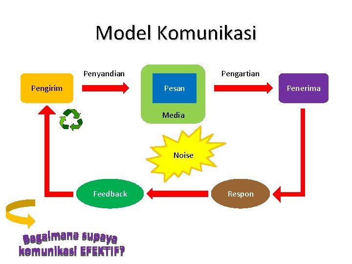 Model Komunikasi Penyandian Pengartian Pesan Pengirim Penerima Media Noise Feedback Respon 