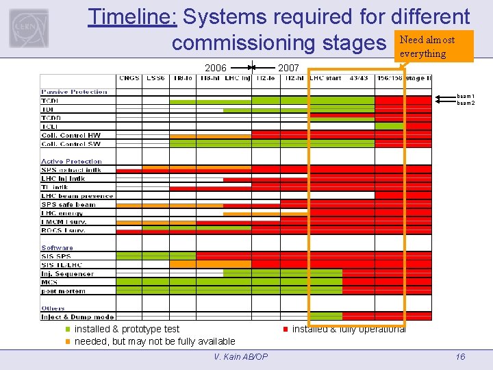 Timeline: Systems required for different almost commissioning stages Need everything 2006 2007 beam 1