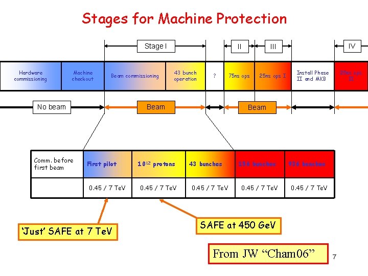 Stages for Machine Protection Stage I Hardware commissioning Machine checkout Beam commissioning No beam