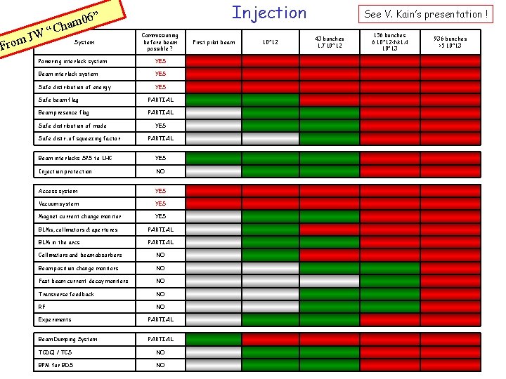 Injection ” “ W J From 06 m a h C System Commissioning before