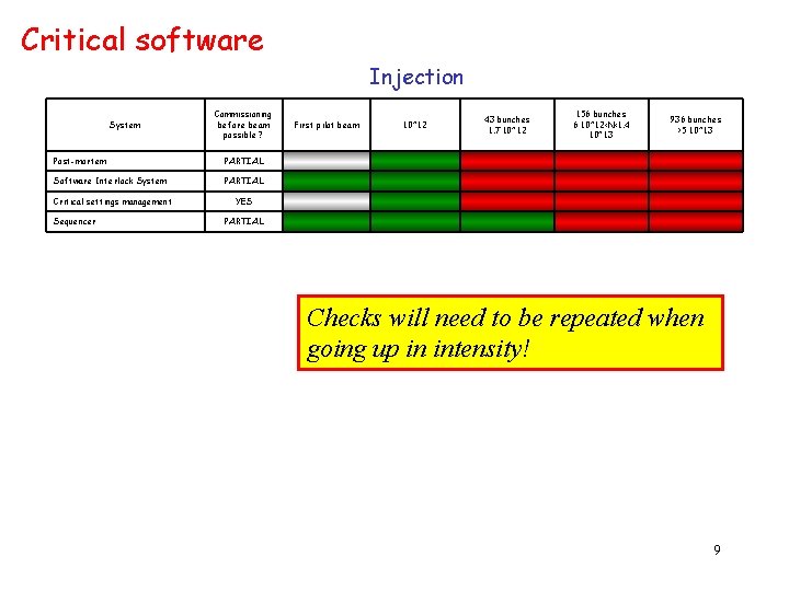 Critical software Injection System Commissioning before beam possible ? Post-mortem PARTIAL Software Interlock System