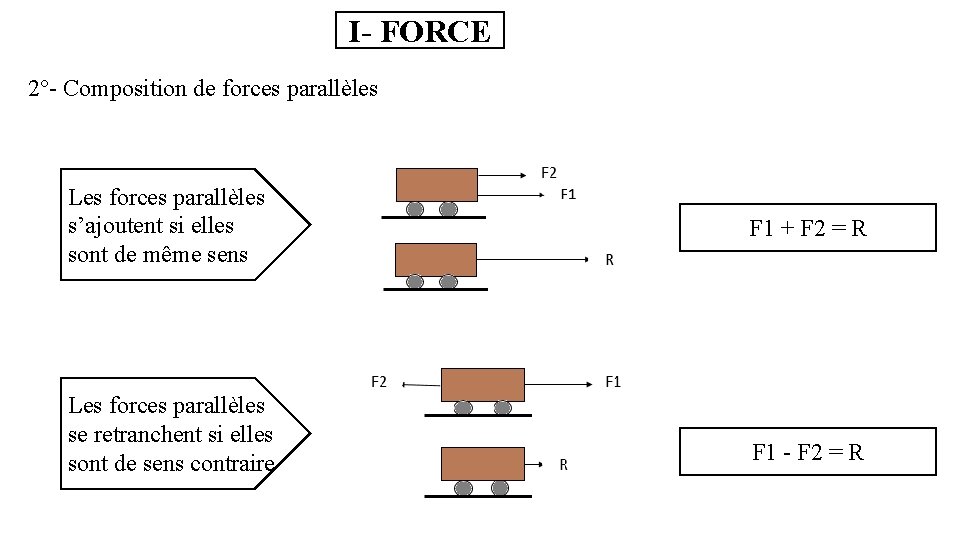 I- FORCE 2°- Composition de forces parallèles Les forces parallèles s’ajoutent si elles sont