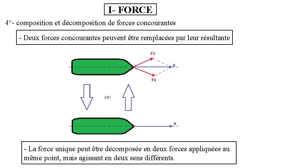 I- FORCE 4°- composition et décomposition de forces concourantes - Deux forces concourantes peuvent