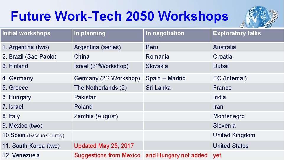 Future Work-Tech 2050 Workshops Initial workshops In planning In negotiation Exploratory talks 1. Argentina