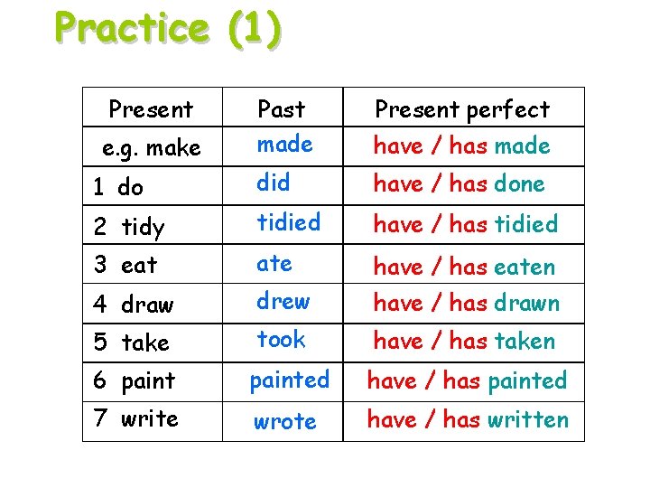 Practice (1) Present Past made have / has made 1 do did have / Practice (1) Present Past made have / has made 1 do did have /