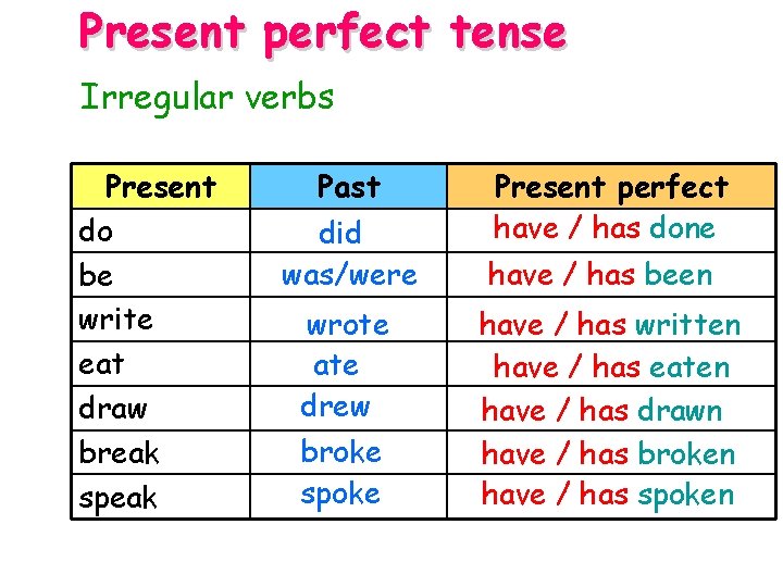 Present perfect tense Irregular verbs Present do be write eat draw break speak Past Present perfect tense Irregular verbs Present do be write eat draw break speak Past